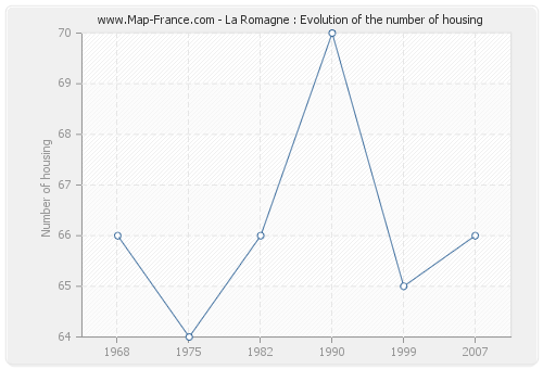 La Romagne : Evolution of the number of housing